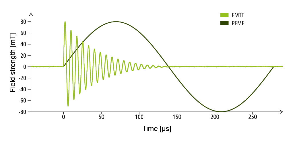Comparison of a single EMTT and PEMF pulse