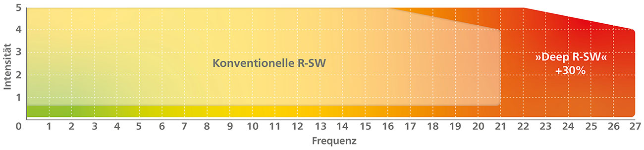 MASTERPULS® icon – Erweiterter Intensitätsbereich