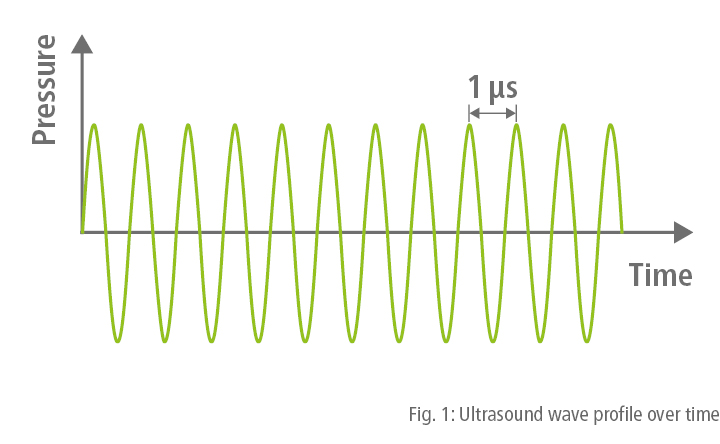 Ultrasound wave profile over time