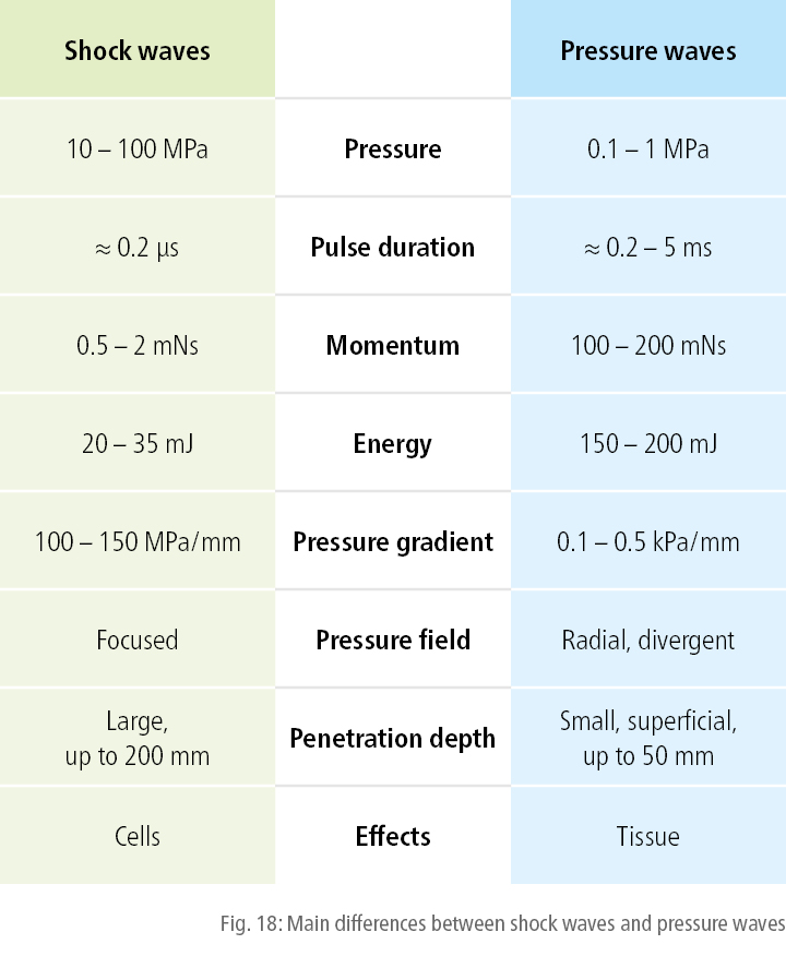 Main differences between shock waves