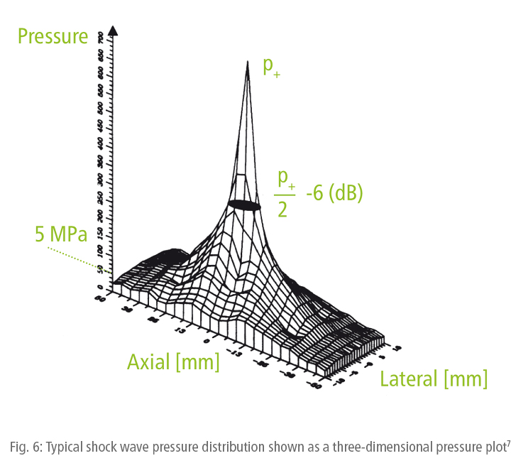 Typical shock wave pressure distribution