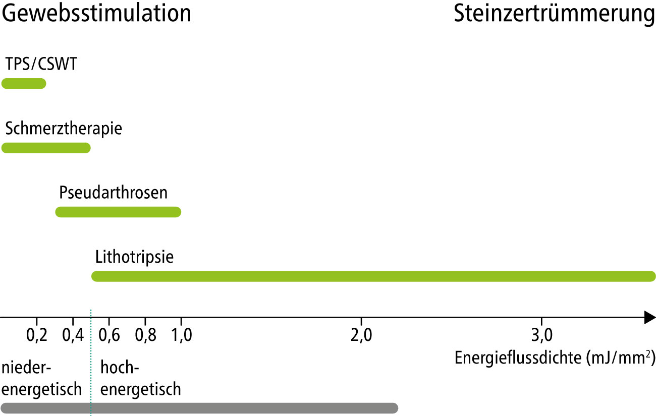 Energiebereich von Stosswellen