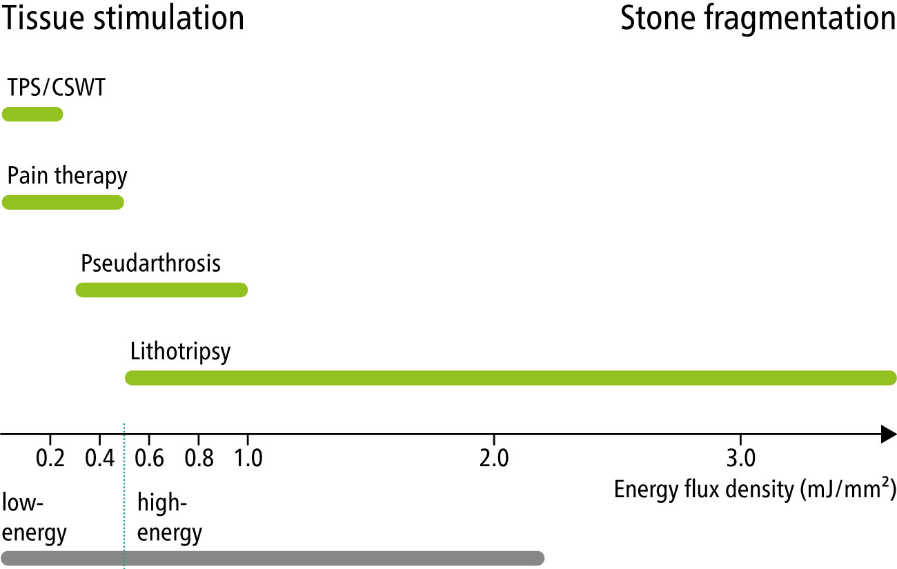 Energy range of shock waves