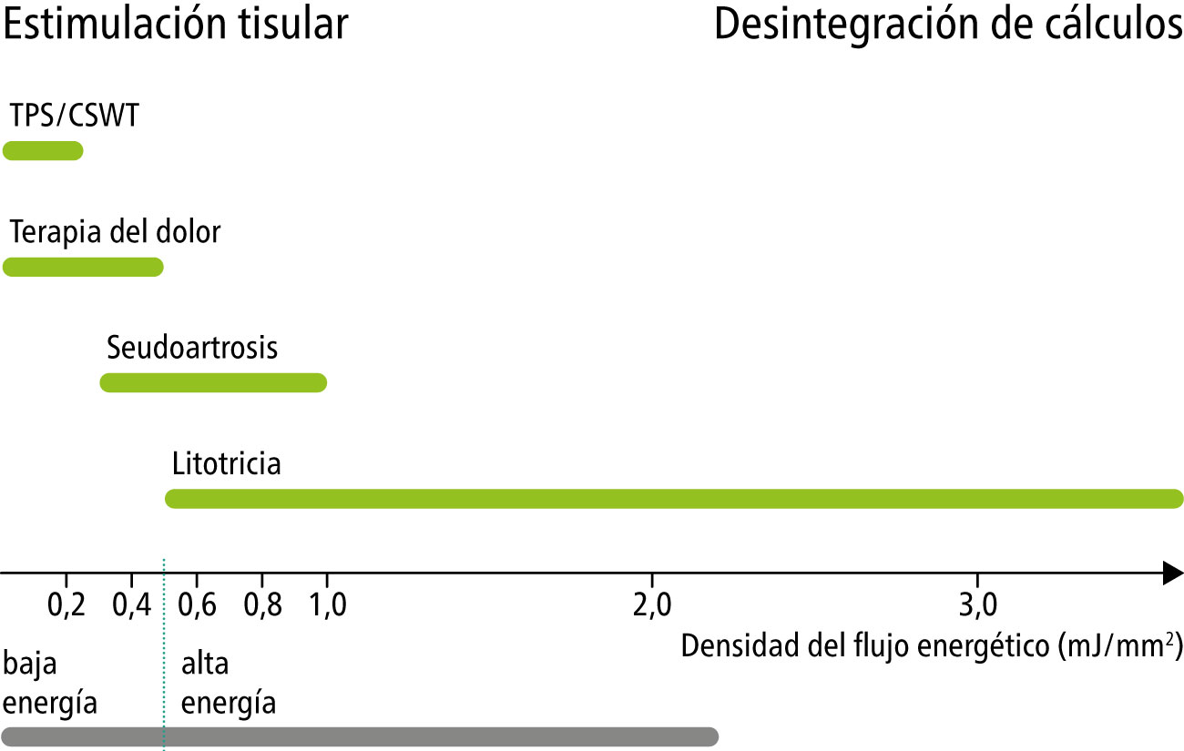 Rango de energía de las ondas de choque