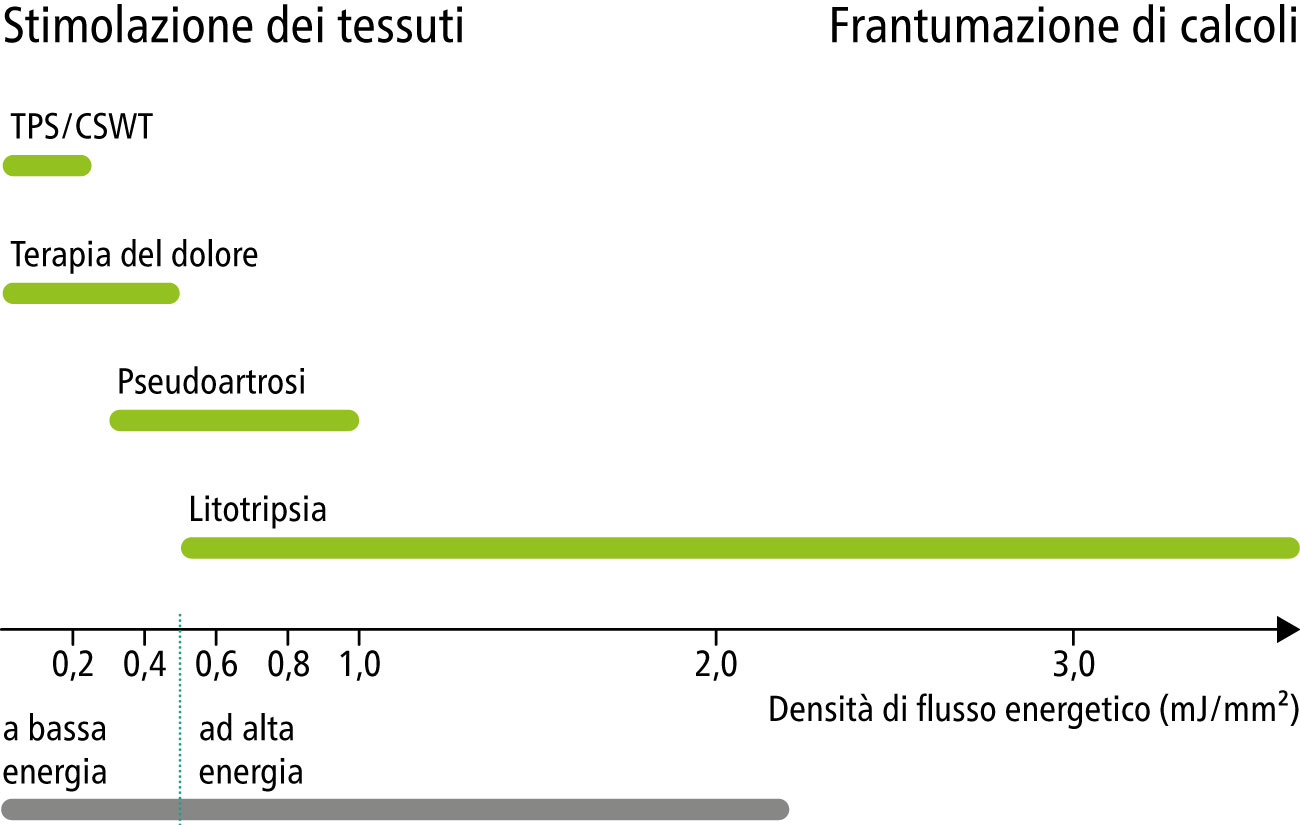 Intervallo di energia delle onde d’urto